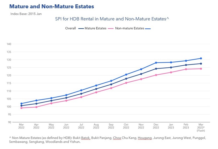 HDB Price Index By Mature Non Mature Estates Mar 2023 Part 1